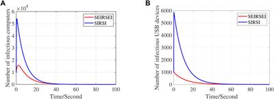 Dynamic analysis and optimal control of worm propagation model with saturated incidence rate